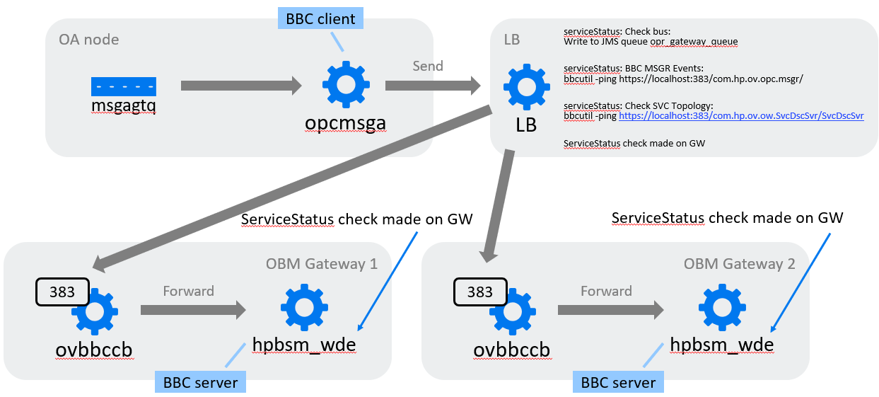 Load balancer GET /gtw/serviceStatus test shows GWs flapping between ...