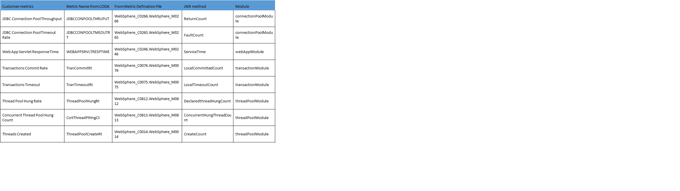 The list of the JMX APIs corresponding to the WebSphere MP metrics