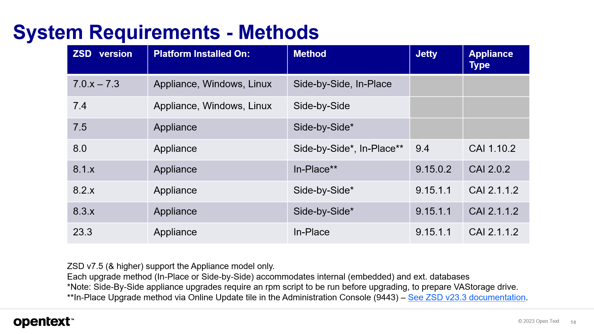 ZENworks Service Desk v23.3 Upgrade Cookbook