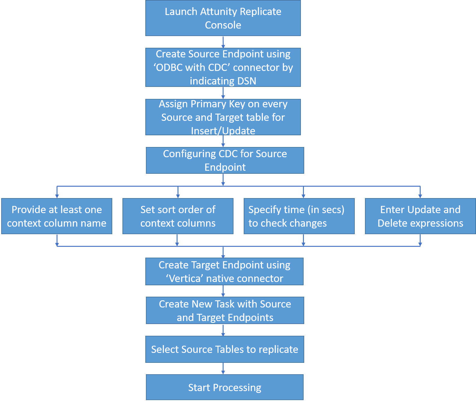 Vertica and Attunity Replicate Change Data Capture: Technical Exploration