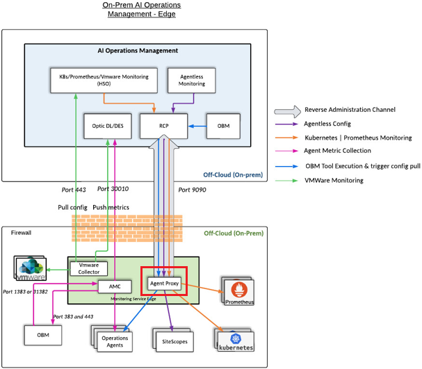Clarification for the Agent Proxy Feature in Monitoring Service Edge