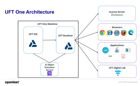 UFT One AI Object Recognition – Data Flow and Assurance of Data Containment
